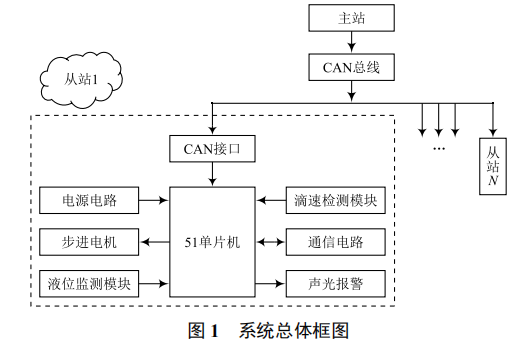 無人值守的點滴智能監(jiān)測控制系統(tǒng)