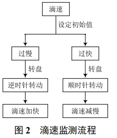 無人值守的點滴智能監(jiān)測控制系統(tǒng)