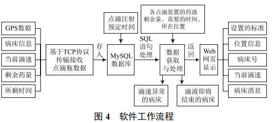 無人值守的點滴智能監(jiān)測控制系統(tǒng)