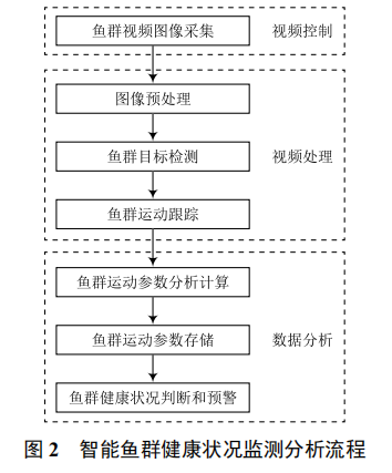 基于機(jī)器視覺的智能魚群健康狀況監(jiān)測系統(tǒng)