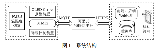 基于云平臺智能物流倉儲系統(tǒng)的環(huán)境監(jiān)測