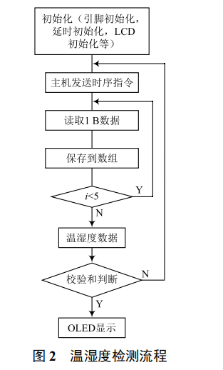 基于云平臺智能物流倉儲系統(tǒng)的環(huán)境監(jiān)測