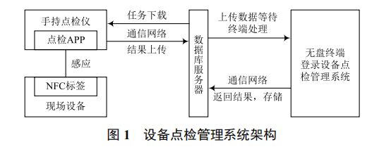 基于物聯(lián)網(wǎng)的稀有金屬加工設(shè)備點檢管理系統(tǒng)