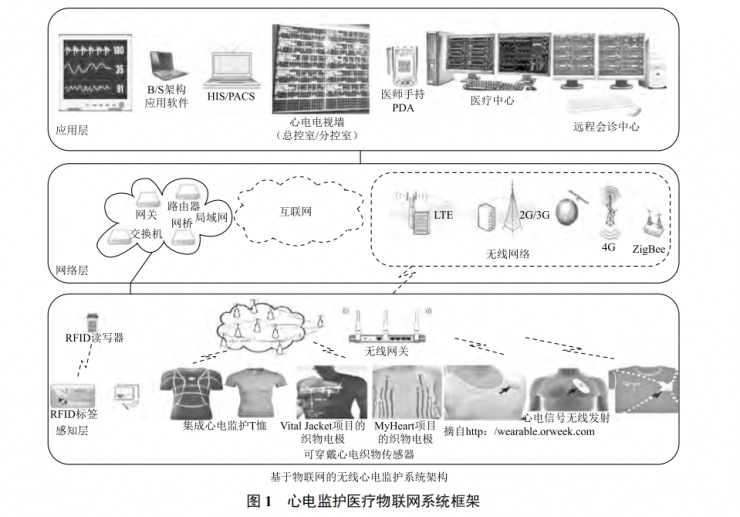 無線可穿戴傳感器網(wǎng)絡(luò)技術(shù)實現(xiàn)監(jiān)所醫(yī)療智能化的探索