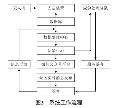 分布式景區(qū)綜合管理系統(tǒng)