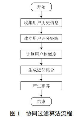 基于懲罰因子的協(xié)同過(guò)濾算法的改進(jìn)與研究