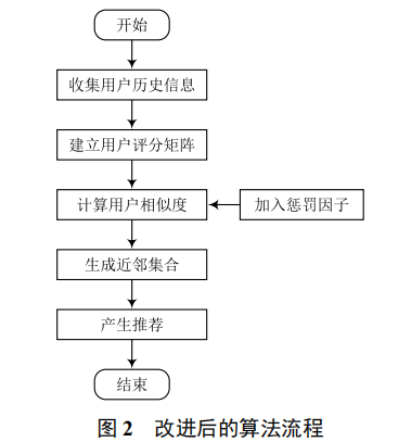 基于懲罰因子的協(xié)同過(guò)濾算法的改進(jìn)與研究