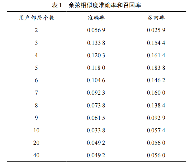 基于懲罰因子的協(xié)同過(guò)濾算法的改進(jìn)與研究