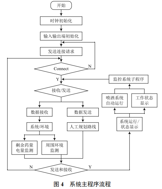 基于物聯(lián)網(wǎng)技術(shù)的果樹農(nóng)藥噴灑系統(tǒng)