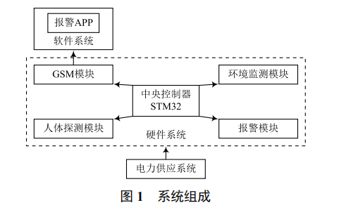 智能車載兒童守護系統(tǒng)的設計與實現(xiàn)