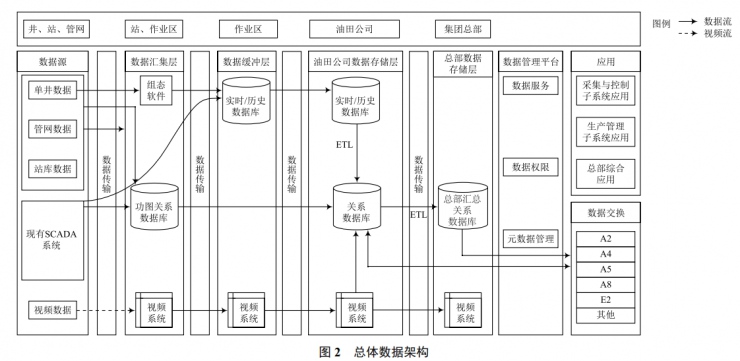 油氣生產(chǎn)物聯(lián)網(wǎng)管理子系統(tǒng)的設(shè)計與實現(xiàn)