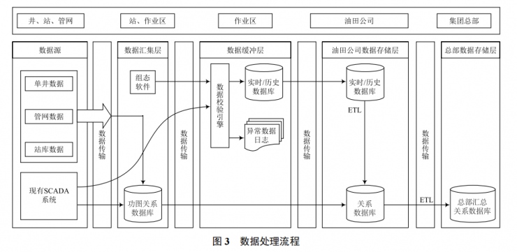 油氣生產(chǎn)物聯(lián)網(wǎng)管理子系統(tǒng)的設(shè)計與實現(xiàn)