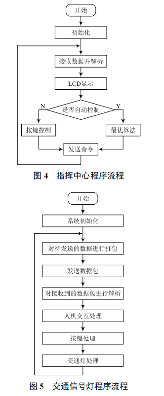 基于 ZigBee 的智能交通系統(tǒng)