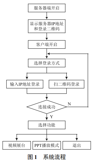 基于 Android 的無(wú)線教學(xué)系統(tǒng)設(shè)計(jì)與實(shí)現(xiàn)