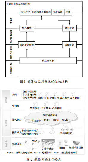 物聯(lián)網(wǎng)技術(shù)在計算機監(jiān)控系統(tǒng)中的應(yīng)用