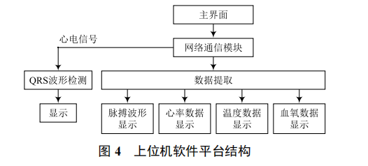 基于 LabVIEW 的無線生理參數監(jiān)測系統(tǒng)