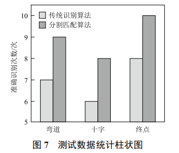 基于圖像分割匹配的賽道元素識別算法