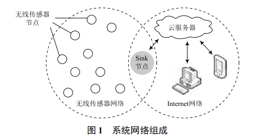 基于物聯(lián)網(wǎng)技術(shù)的無線型建筑環(huán)境監(jiān)測系統(tǒng)設(shè)計與實現(xiàn)