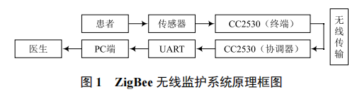 基于 ZigBee 技術(shù)的老年人遠(yuǎn)程保健監(jiān)護系統(tǒng)設(shè)計