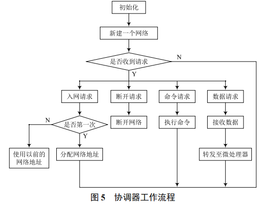 基于 ZigBee 技術(shù)的老年人遠(yuǎn)程保健監(jiān)護系統(tǒng)設(shè)計