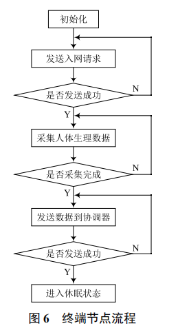 基于 ZigBee 技術(shù)的老年人遠(yuǎn)程保健監(jiān)護系統(tǒng)設(shè)計