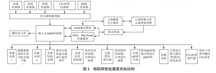 基于 ARM 的物聯網智能灌溉系統的研究