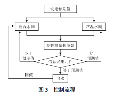 基于 ARM 的物聯網智能灌溉系統的研究