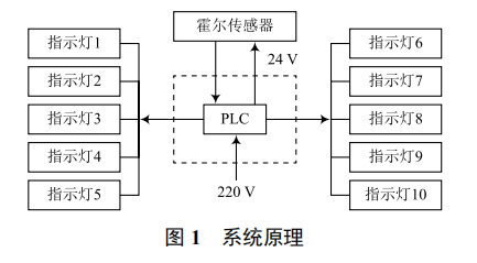 基于 PLC 動(dòng)感單車轉(zhuǎn)速指示系統(tǒng)的研究