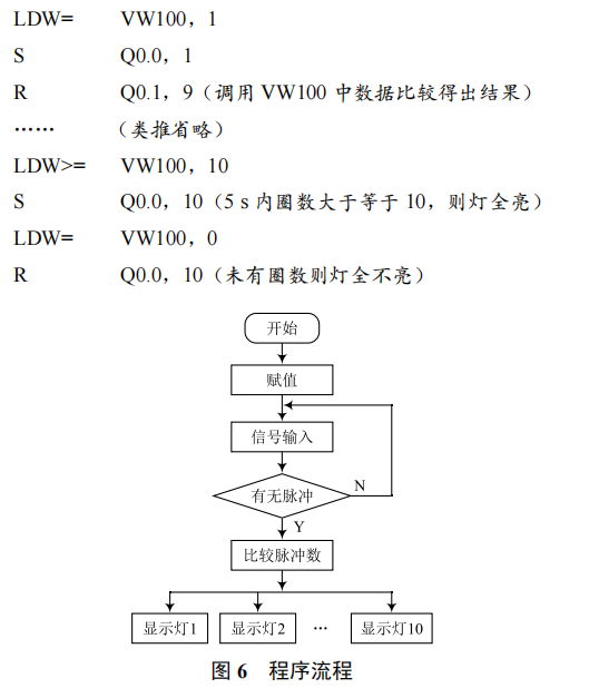 基于 PLC 動(dòng)感單車轉(zhuǎn)速指示系統(tǒng)的研究