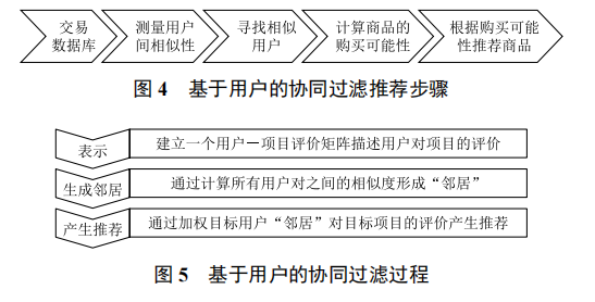 大數(shù)據(jù)個(gè)性化推薦分析