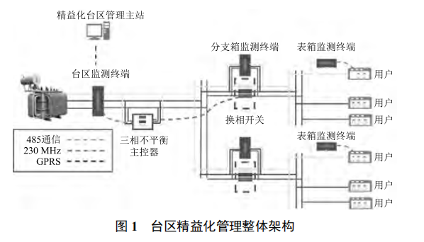 低壓臺(tái)區(qū)精益化管理方案設(shè)計(jì)