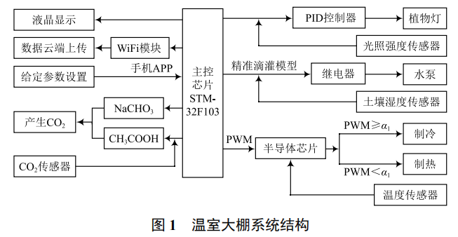 節(jié)能型智能溫室大棚控制系統(tǒng)