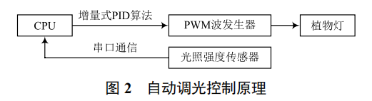 節(jié)能型智能溫室大棚控制系統(tǒng)