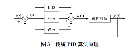 節(jié)能型智能溫室大棚控制系統(tǒng)