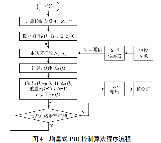 節(jié)能型智能溫室大棚控制系統(tǒng)