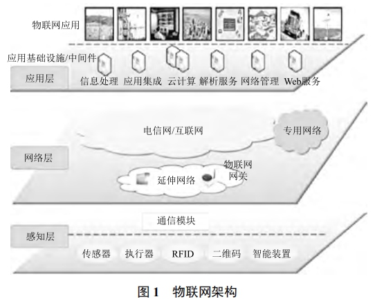 物聯(lián)網(wǎng)技術(shù)在食品溯源中的應(yīng)用研究