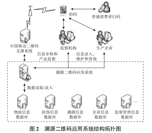 物聯(lián)網(wǎng)技術(shù)在食品溯源中的應(yīng)用研究