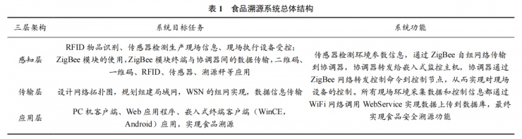 物聯(lián)網(wǎng)技術(shù)在食品溯源中的應(yīng)用研究