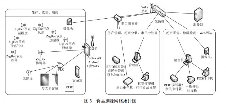 物聯(lián)網(wǎng)技術(shù)在食品溯源中的應(yīng)用研究