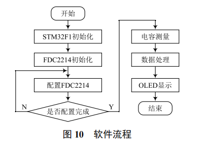 基于電容傳感器的液體濃度非接觸式測(cè)量技術(shù)的研究