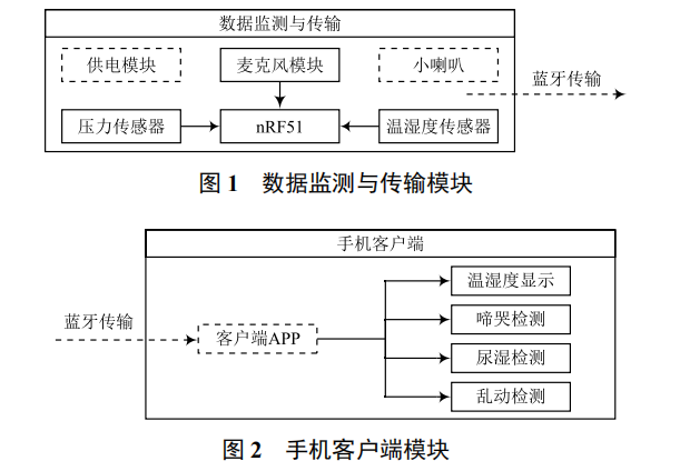 基于 nRF51-DK 的智能嬰兒助手設計