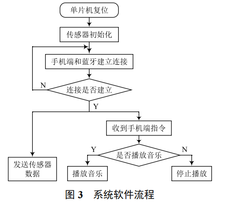 基于 nRF51-DK 的智能嬰兒助手設計