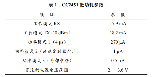 基于低功耗藍(lán)牙 4.0 技術(shù)的安全預(yù)警系統(tǒng)設(shè)計(jì)