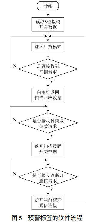 基于低功耗藍(lán)牙 4.0 技術(shù)的安全預(yù)警系統(tǒng)設(shè)計(jì)