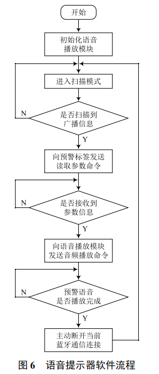 基于低功耗藍(lán)牙 4.0 技術(shù)的安全預(yù)警系統(tǒng)設(shè)計(jì)