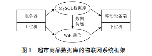 基于物聯(lián)網(wǎng)的超市商品數(shù)據(jù)庫(kù)檢索系統(tǒng)的開(kāi)發(fā)