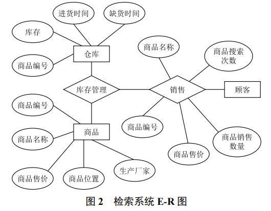 基于物聯(lián)網(wǎng)的超市商品數(shù)據(jù)庫(kù)檢索系統(tǒng)的開(kāi)發(fā)