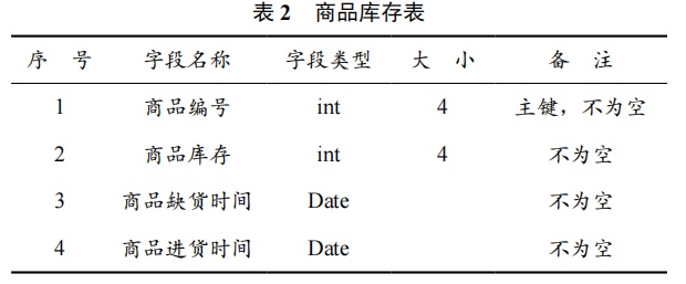 基于物聯(lián)網(wǎng)的超市商品數(shù)據(jù)庫(kù)檢索系統(tǒng)的開(kāi)發(fā)