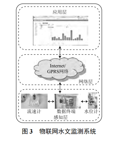 基于物聯(lián)網(wǎng)的水文監(jiān)測(cè)系統(tǒng)關(guān)鍵技術(shù)研究