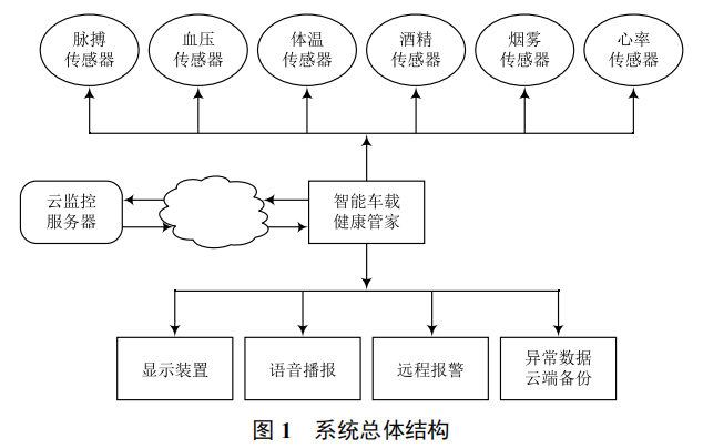 基于車聯(lián)網(wǎng)的健康監(jiān)測系統(tǒng)的設(shè)計